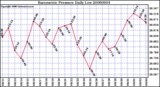 Milwaukee Weather Barometric Pressure Daily Low