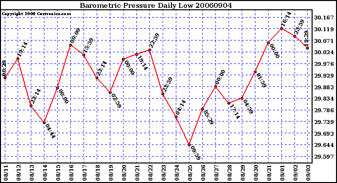 Milwaukee Weather Barometric Pressure Daily Low