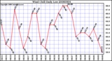 Milwaukee Weather Wind Chill Daily Low