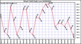 Milwaukee Weather Wind Chill Daily Low