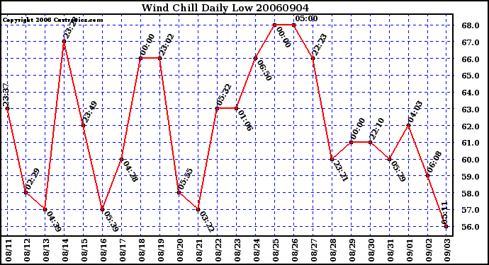 Milwaukee Weather Wind Chill Daily Low