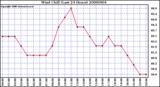 Milwaukee Weather Wind Chill (Last 24 Hours)