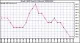 Milwaukee Weather Wind Chill (Last 24 Hours)