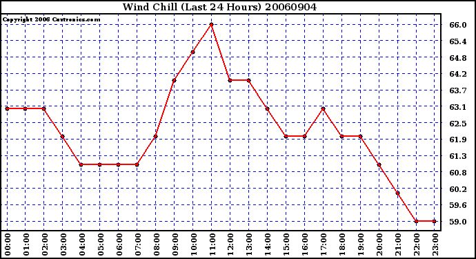 Milwaukee Weather Wind Chill (Last 24 Hours)