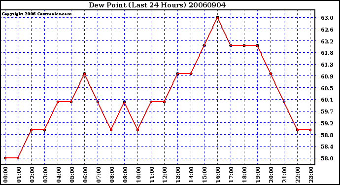 Milwaukee Weather Dew Point (Last 24 Hours)