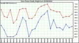 Milwaukee Weather Dew Point Daily High/Low