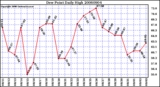 Milwaukee Weather Dew Point Daily High