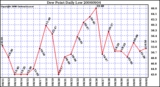 Milwaukee Weather Dew Point Daily Low