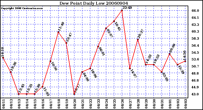 Milwaukee Weather Dew Point Daily Low