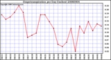 Milwaukee Weather Evapotranspiration per Day (Inches)