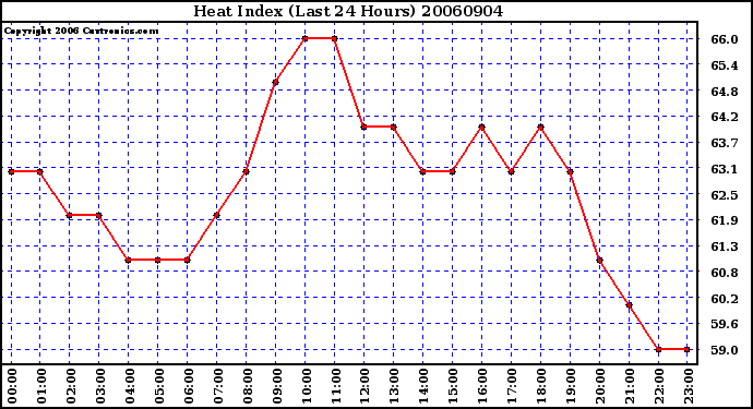 Milwaukee Weather Heat Index (Last 24 Hours)