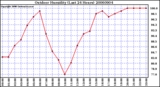 Milwaukee Weather Outdoor Humidity (Last 24 Hours)