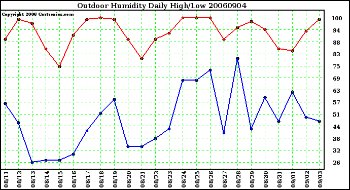 Milwaukee Weather Outdoor Humidity Daily High/Low