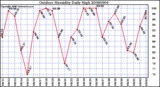 Milwaukee Weather Outdoor Humidity Daily High