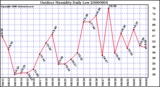 Milwaukee Weather Outdoor Humidity Daily Low