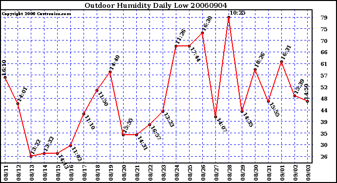 Milwaukee Weather Outdoor Humidity Daily Low