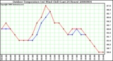 Milwaukee Weather Outdoor Temperature (vs) Wind Chill (Last 24 Hours)