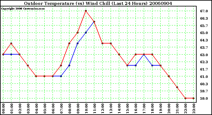 Milwaukee Weather Outdoor Temperature (vs) Wind Chill (Last 24 Hours)