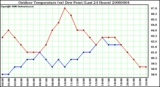 Milwaukee Weather Outdoor Temperature (vs) Dew Point (Last 24 Hours)