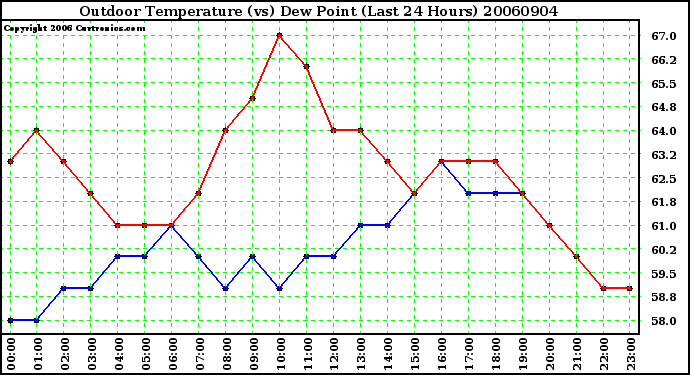 Milwaukee Weather Outdoor Temperature (vs) Dew Point (Last 24 Hours)