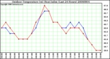 Milwaukee Weather Outdoor Temperature (vs) Heat Index (Last 24 Hours)