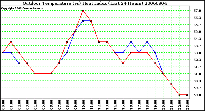 Milwaukee Weather Outdoor Temperature (vs) Heat Index (Last 24 Hours)