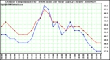 Milwaukee Weather Outdoor Temperature (vs) THSW Index per Hour (Last 24 Hours)