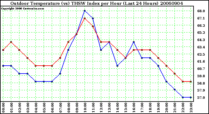 Milwaukee Weather Outdoor Temperature (vs) THSW Index per Hour (Last 24 Hours)