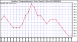 Milwaukee Weather Outdoor Temperature per Hour (Last 24 Hours)