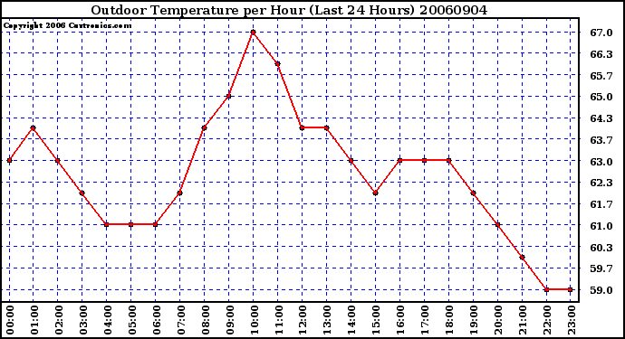 Milwaukee Weather Outdoor Temperature per Hour (Last 24 Hours)