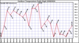 Milwaukee Weather Outdoor Temperature Daily High