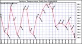 Milwaukee Weather Outdoor Temperature Daily Low