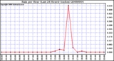 Milwaukee Weather Rain per Hour (Last 24 Hours) (inches)