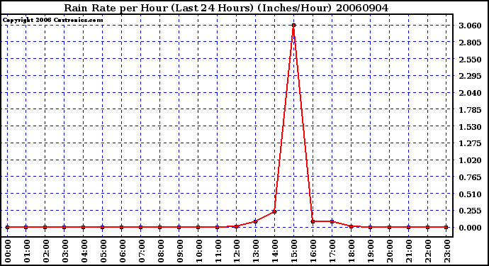 Milwaukee Weather Rain Rate per Hour (Last 24 Hours) (Inches/Hour)