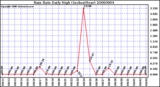 Milwaukee Weather Rain Rate Daily High (Inches/Hour)