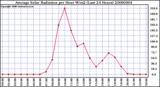 Milwaukee Weather Average Solar Radiation per Hour W/m2 (Last 24 Hours)