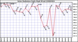 Milwaukee Weather Solar Radiation Daily High W/m2