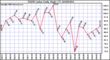 Milwaukee Weather THSW Index Daily High (F)