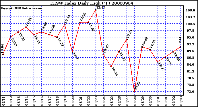 Milwaukee Weather THSW Index Daily High (F)