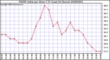 Milwaukee Weather THSW Index per Hour (F) (Last 24 Hours)