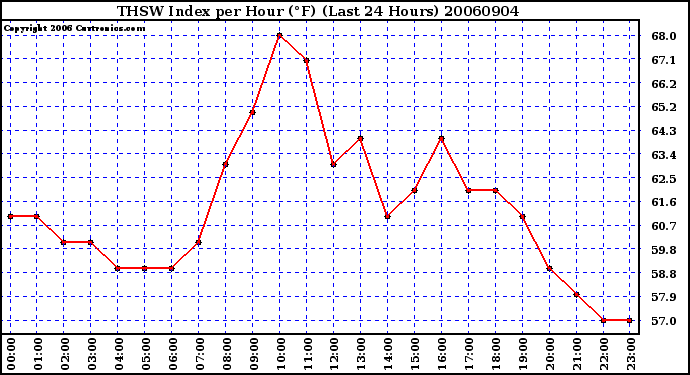 Milwaukee Weather THSW Index per Hour (F) (Last 24 Hours)
