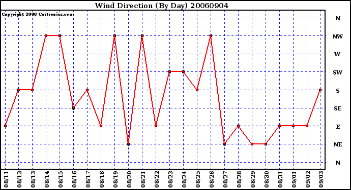 Milwaukee Weather Wind Direction (By Day)