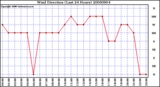 Milwaukee Weather Wind Direction (Last 24 Hours)