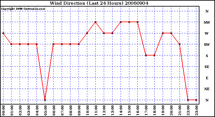 Milwaukee Weather Wind Direction (Last 24 Hours)