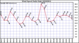 Milwaukee Weather Wind Speed Daily High