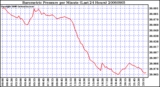 Milwaukee Weather Barometric Pressure per Minute (Last 24 Hours)