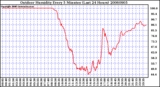 Milwaukee Weather Outdoor Humidity Every 5 Minutes (Last 24 Hours)