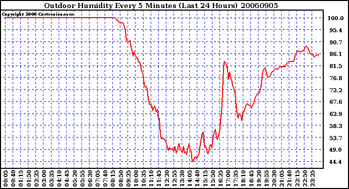 Milwaukee Weather Outdoor Humidity Every 5 Minutes (Last 24 Hours)