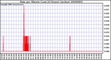 Milwaukee Weather Rain per Minute (Last 24 Hours) (inches)