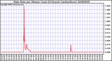 Milwaukee Weather Rain Rate per Minute (Last 24 Hours) (inches/hour)